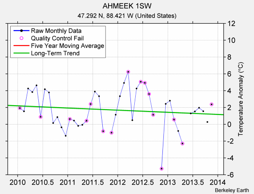 AHMEEK 1SW Raw Mean Temperature