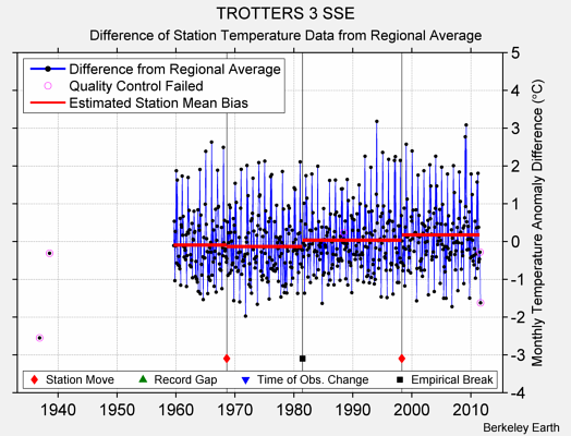 TROTTERS 3 SSE difference from regional expectation