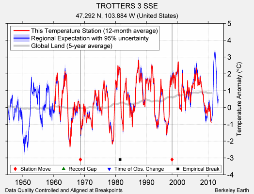 TROTTERS 3 SSE comparison to regional expectation