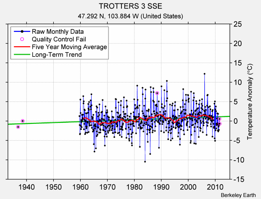 TROTTERS 3 SSE Raw Mean Temperature