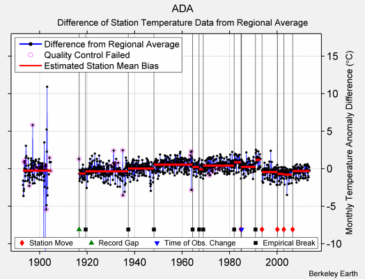 ADA difference from regional expectation