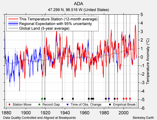 ADA comparison to regional expectation