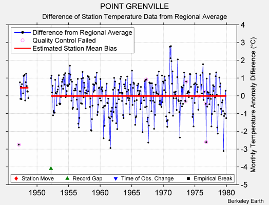 POINT GRENVILLE difference from regional expectation