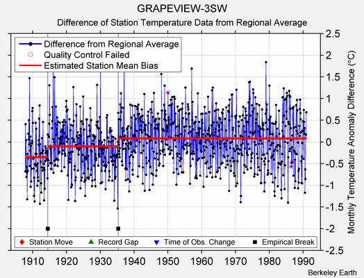 GRAPEVIEW-3SW difference from regional expectation