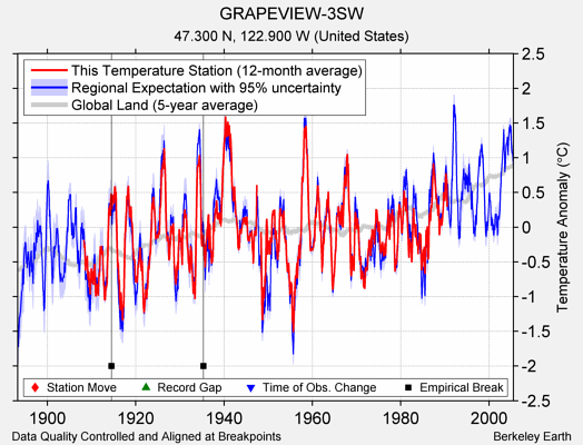 GRAPEVIEW-3SW comparison to regional expectation