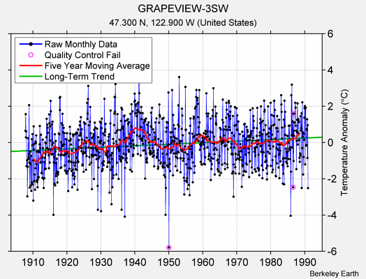 GRAPEVIEW-3SW Raw Mean Temperature