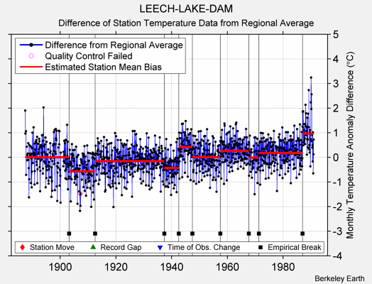 LEECH-LAKE-DAM difference from regional expectation