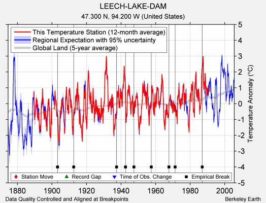 LEECH-LAKE-DAM comparison to regional expectation