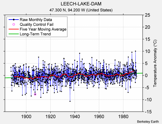 LEECH-LAKE-DAM Raw Mean Temperature