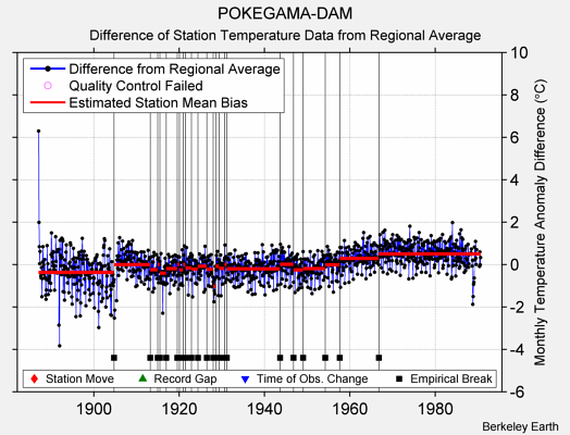 POKEGAMA-DAM difference from regional expectation