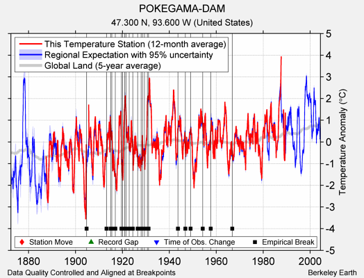 POKEGAMA-DAM comparison to regional expectation