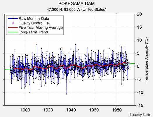 POKEGAMA-DAM Raw Mean Temperature