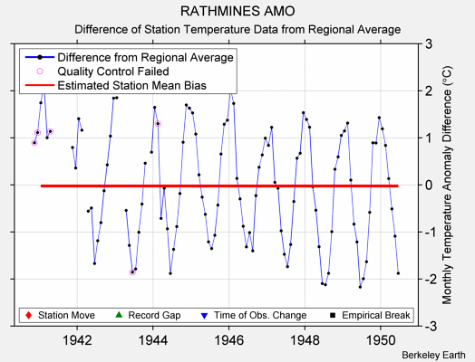 RATHMINES AMO difference from regional expectation