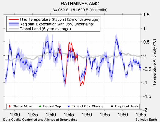 RATHMINES AMO comparison to regional expectation