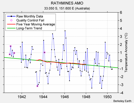 RATHMINES AMO Raw Mean Temperature