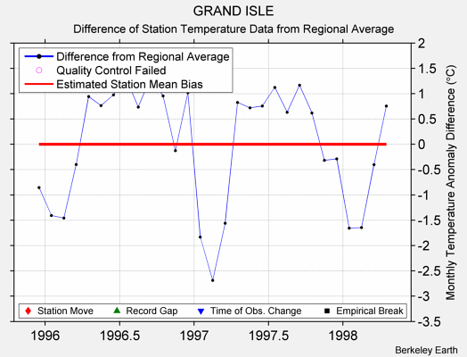 GRAND ISLE difference from regional expectation