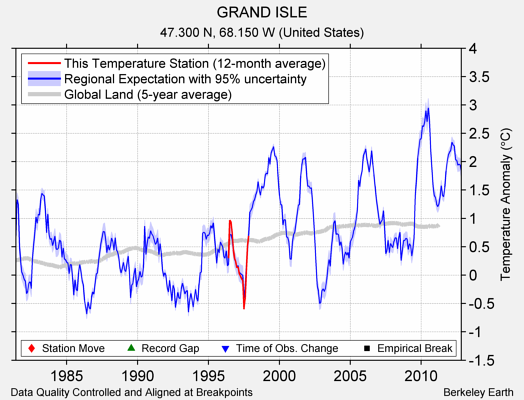 GRAND ISLE comparison to regional expectation