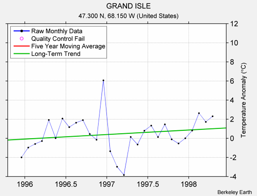 GRAND ISLE Raw Mean Temperature