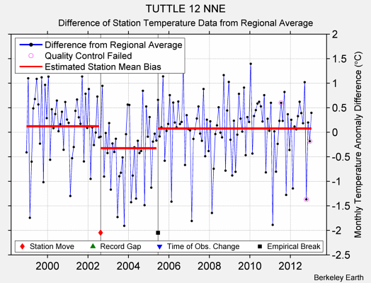 TUTTLE 12 NNE difference from regional expectation