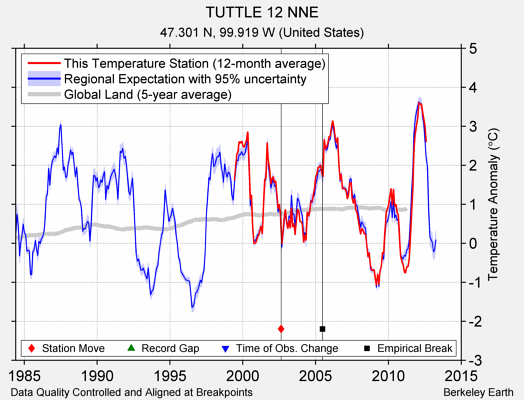 TUTTLE 12 NNE comparison to regional expectation