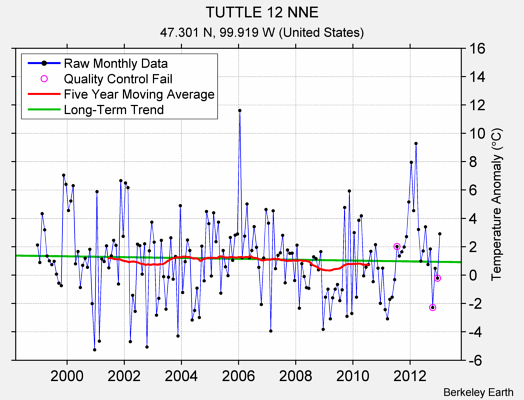 TUTTLE 12 NNE Raw Mean Temperature