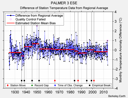 PALMER 3 ESE difference from regional expectation