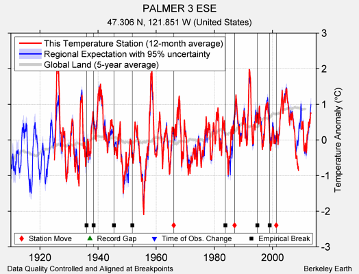 PALMER 3 ESE comparison to regional expectation