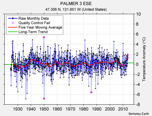 PALMER 3 ESE Raw Mean Temperature