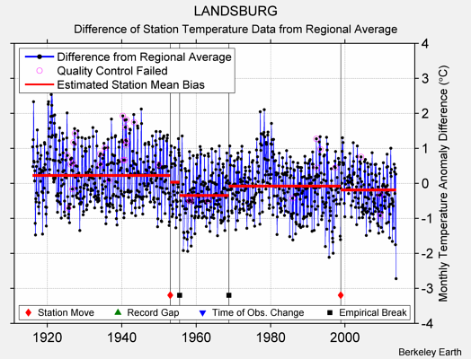 LANDSBURG difference from regional expectation