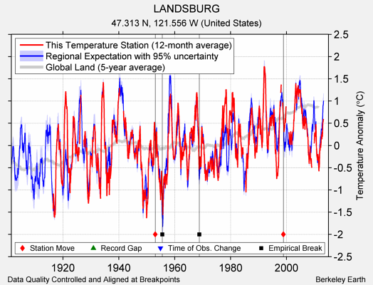 LANDSBURG comparison to regional expectation