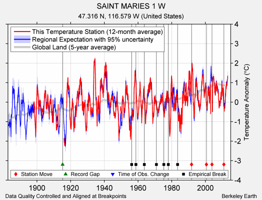 SAINT MARIES 1 W comparison to regional expectation