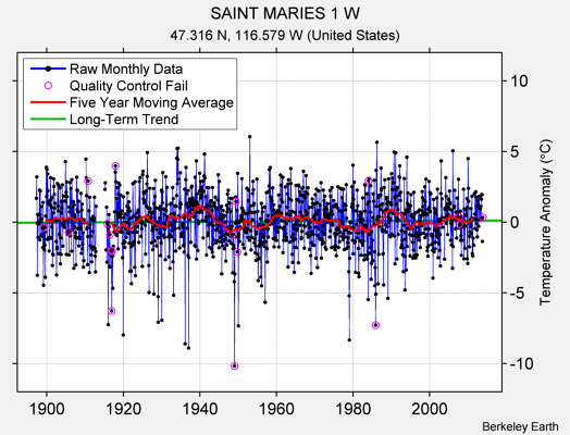 SAINT MARIES 1 W Raw Mean Temperature