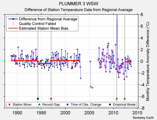 PLUMMER 3 WSW difference from regional expectation