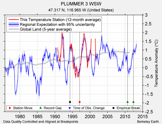 PLUMMER 3 WSW comparison to regional expectation