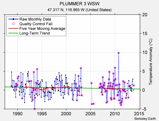 PLUMMER 3 WSW Raw Mean Temperature