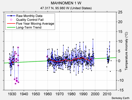 MAHNOMEN 1 W Raw Mean Temperature