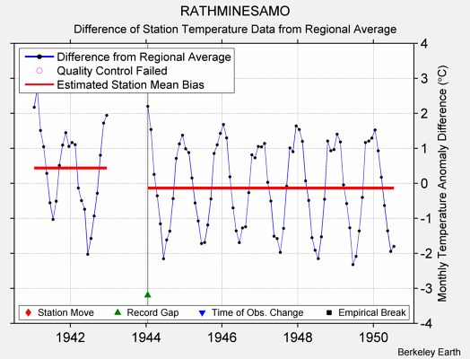 RATHMINESAMO difference from regional expectation