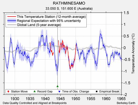 RATHMINESAMO comparison to regional expectation