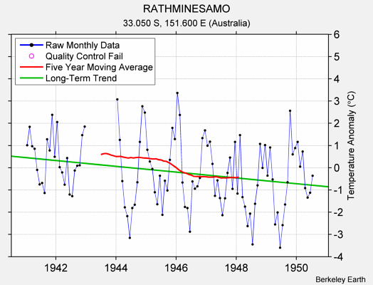 RATHMINESAMO Raw Mean Temperature