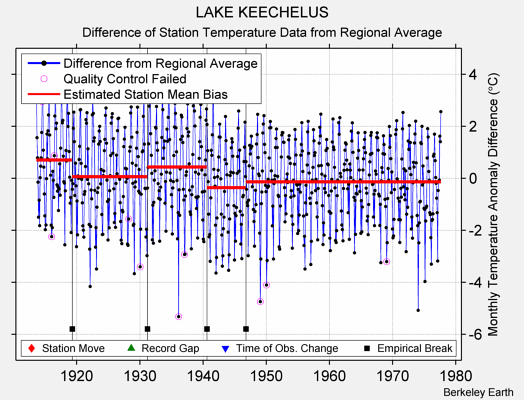 LAKE KEECHELUS difference from regional expectation