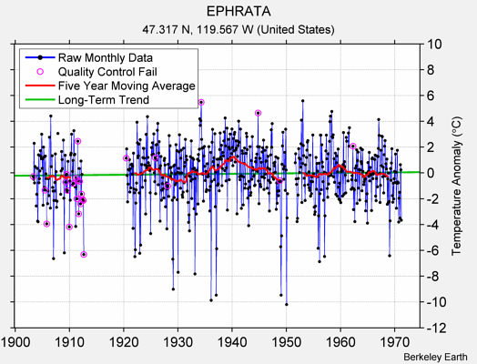 EPHRATA Raw Mean Temperature