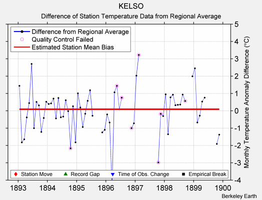 KELSO difference from regional expectation