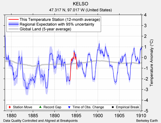 KELSO comparison to regional expectation