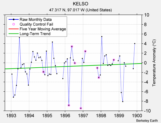 KELSO Raw Mean Temperature