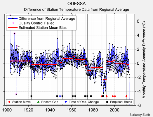 ODESSA difference from regional expectation