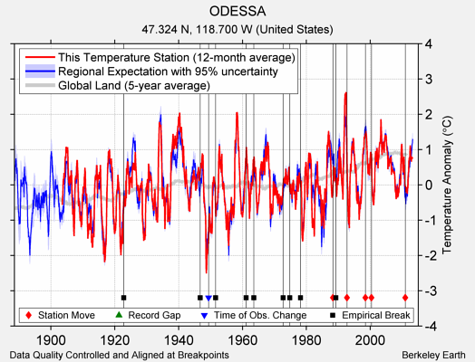 ODESSA comparison to regional expectation