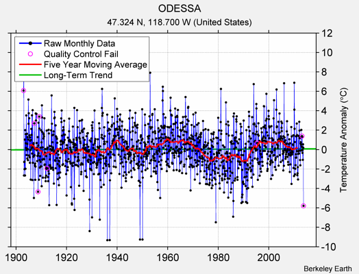 ODESSA Raw Mean Temperature