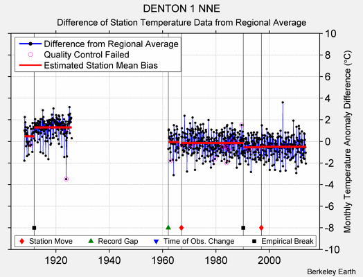 DENTON 1 NNE difference from regional expectation