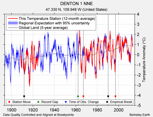 DENTON 1 NNE comparison to regional expectation