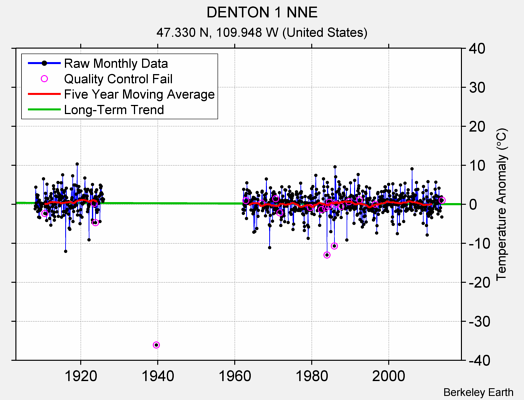 DENTON 1 NNE Raw Mean Temperature